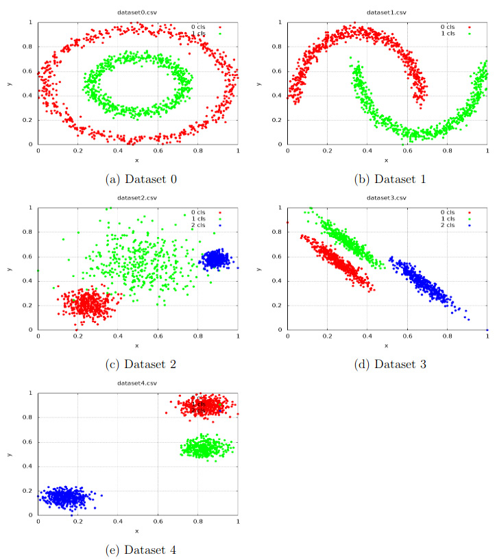 Figure 7.3 – Artificial datasets