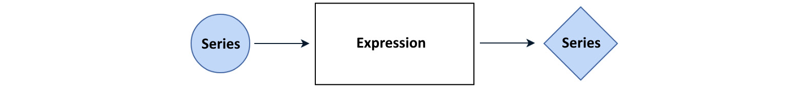 Figure 1.1 – The Polars expressions mechanism