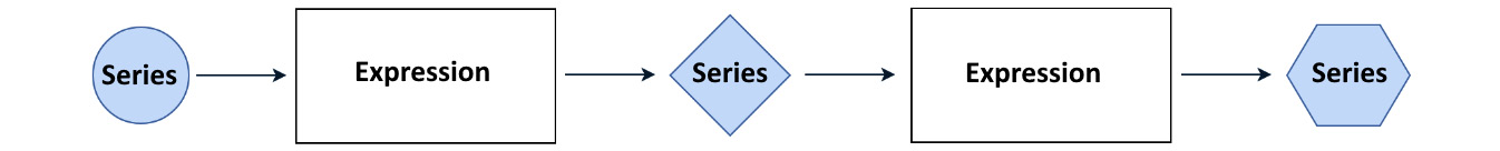 Figure 1.2 – Chained Polars expressions