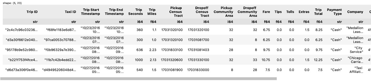 Figure 1.37 – The first five rows of the taxi trip dataset