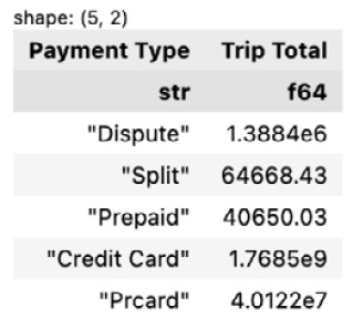 Figure 1.38 – Trip total by payment type