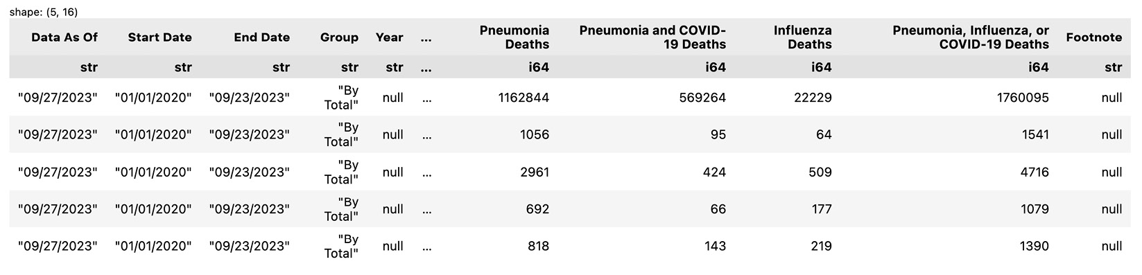 Figure 3.8 – The first five rows of the COVID dataset
