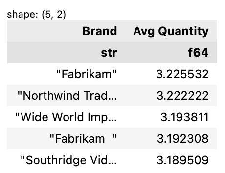 Figure 4.39 – Top five average quantities by brand