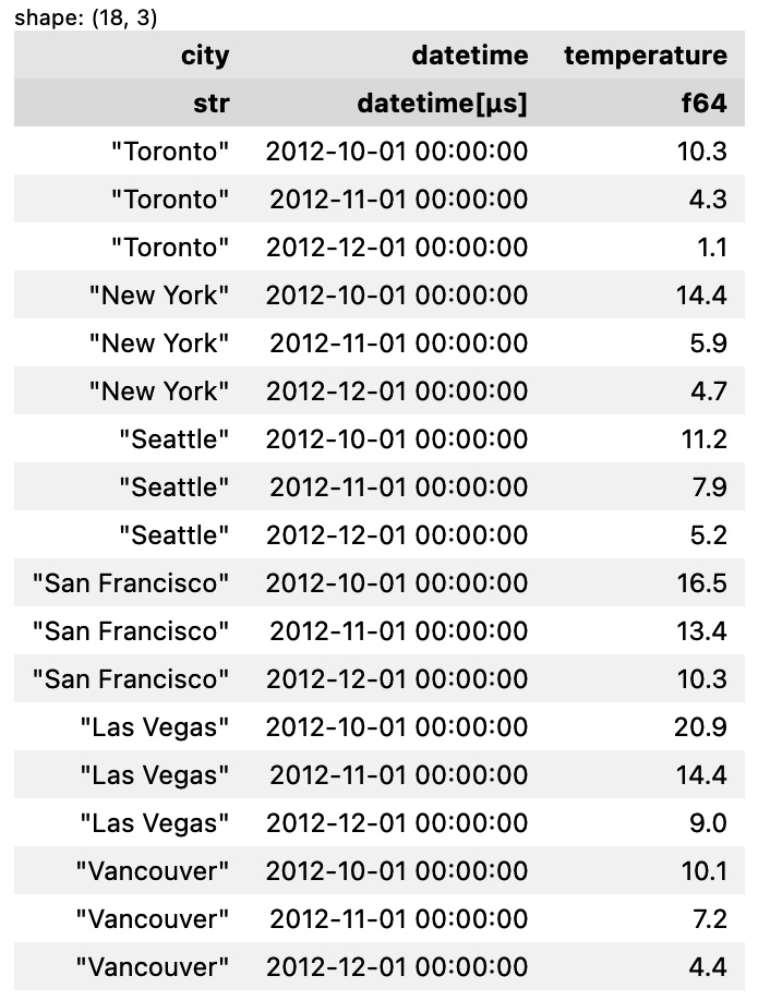 Figure 9.26 – The first n rows for every city with datetime and temperature converted