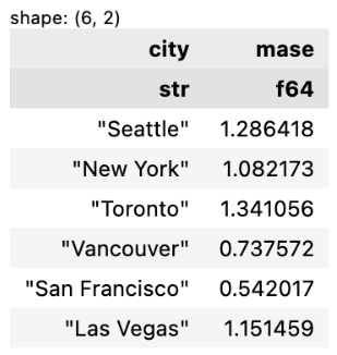 Figure 9.28 – MASE values for each city