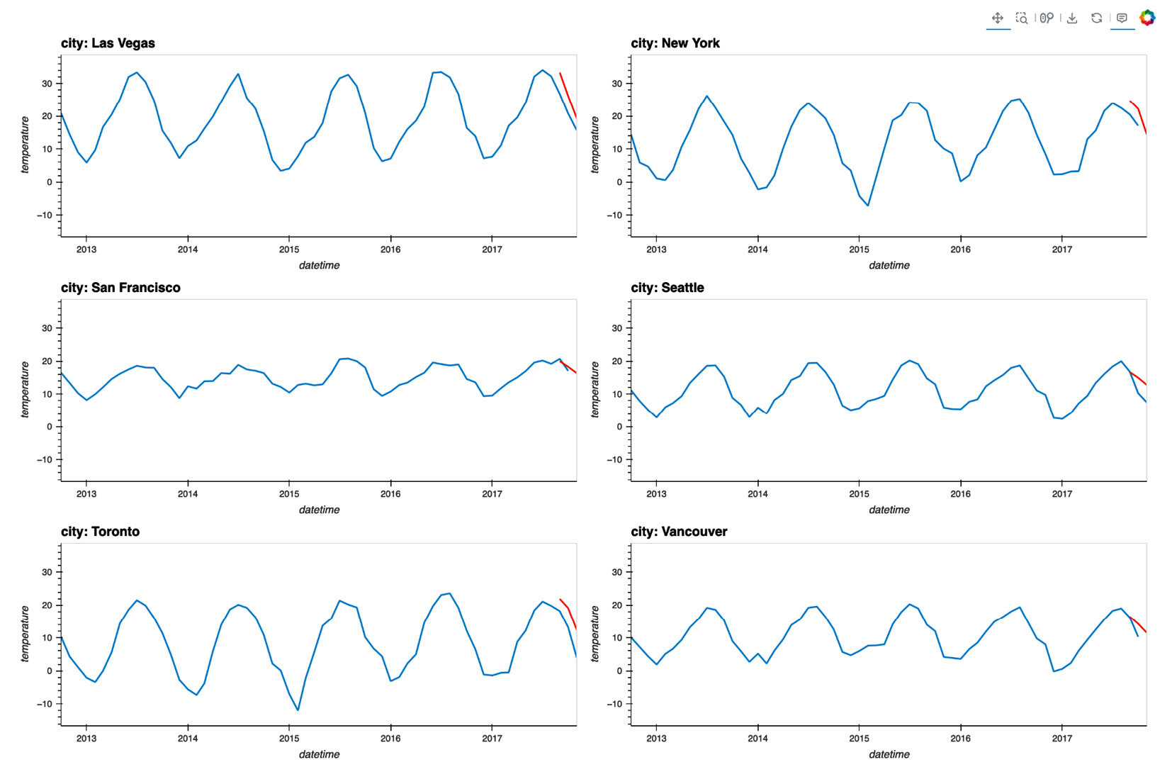 Figure 9.29 - Original values and predicated values visualized in line charts