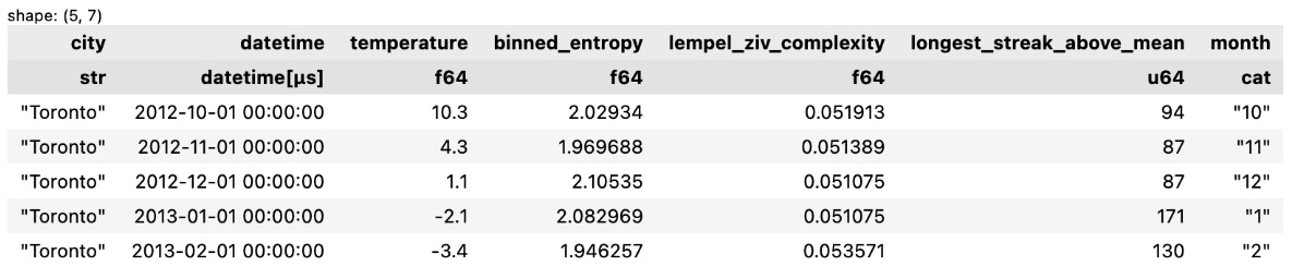 Figure 9.30 – Data with extracted features