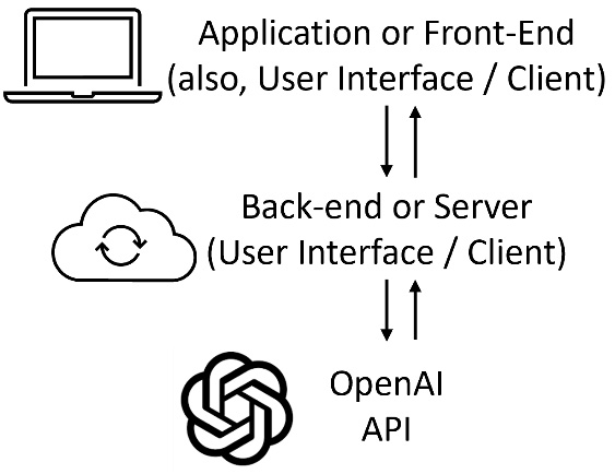 Figure 5.1 – Demonstration of typical application architecture using the OpenAI API