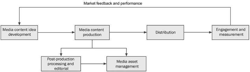 Figure 2.10 – Media production and distribution workflow 