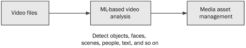 Figure 2.11 – ML-based media analysis workflow 