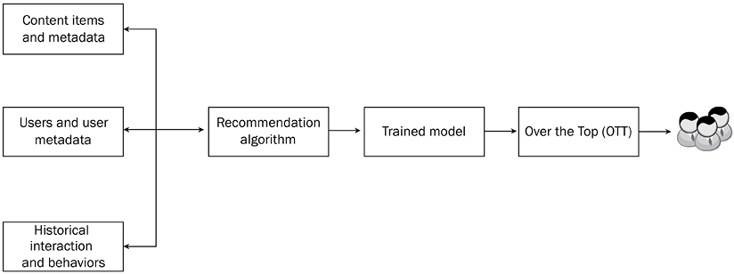 Figure 2.12 – Recommendation ML model training  