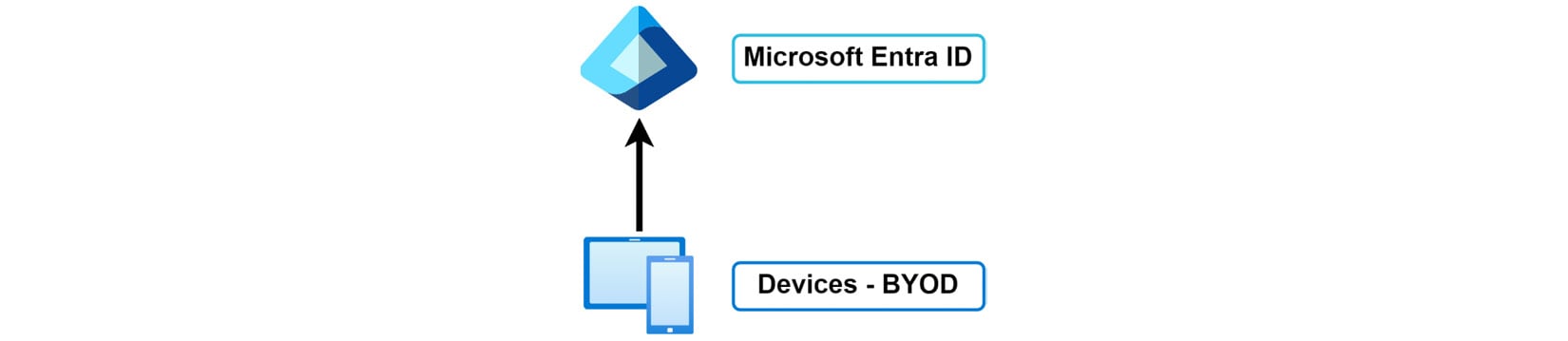 Figure 2.1: Microsoft Entra ID – device registration