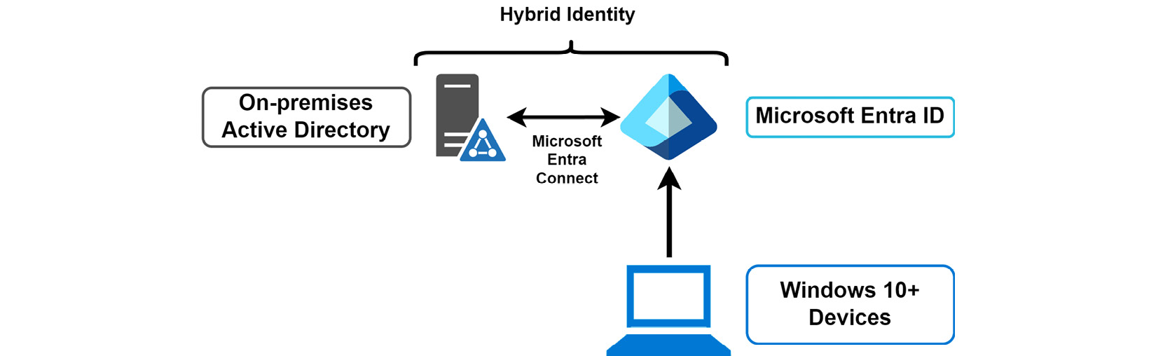 Figure 2.2: Microsoft Entra ID – a device join