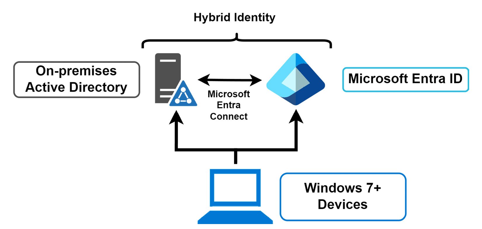 Figure 2.3: Microsoft Entra ID – a device hybrid join