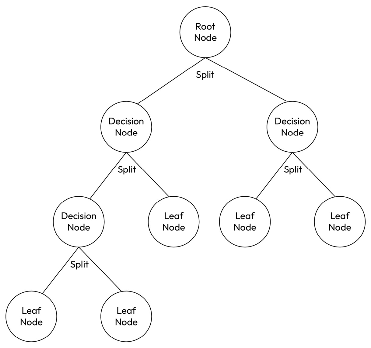 Figure 1.1 – A sample classification and regression tree