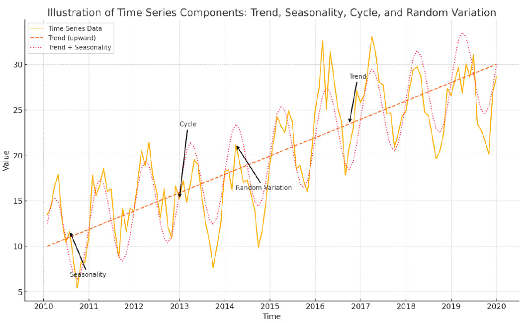 Figure 9.1 – A line plot with time on the x-axis (spanning multiple years) and a sample metric (such as sales or temperature) on the y-axis