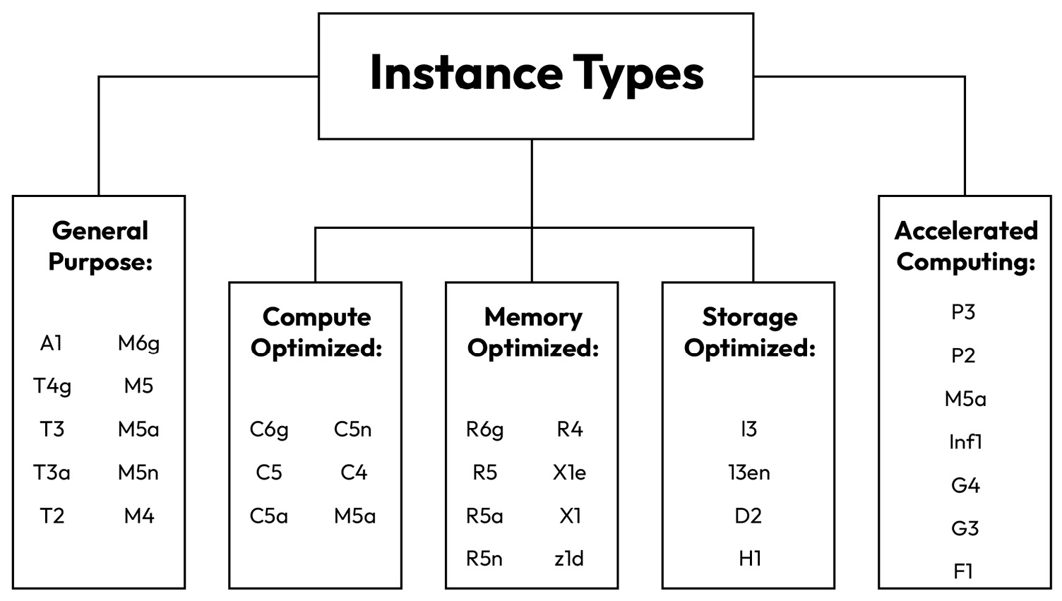 Figure 1.4 – EC2 instance types