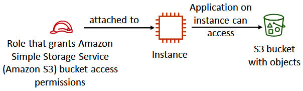 Figure 1.5 – Attaching an IAM role to an EC2 instance