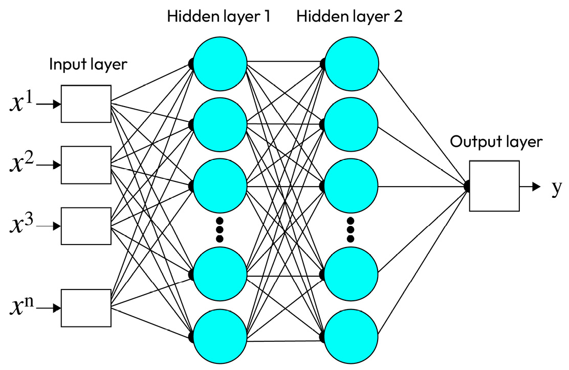 Figure 6.15 – A multi-layer ANN