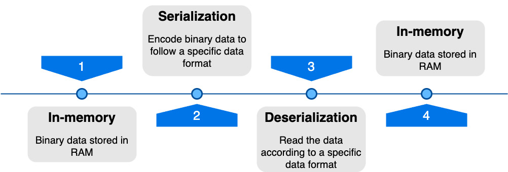 Figure 1.1 – Data lifecycle during serialization/deserialization