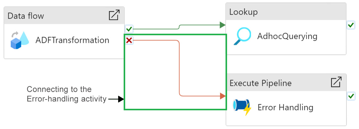 ﻿Figure 4.46 – The image illustrates an error-handling pipeline in a data processing environment. It shows a data flow with labeled boxes for “Data flow,” “Lookup,” and “Execute Pipeline,” connected by arrows to indicate the sequence of processes. The “Data flow” box is connected to the “Lookup” box, which in turn is connected to the “Execute Pipeline” box. A red arrow loops back from “Execute Pipeline” to “Data flow,” suggesting a retry mechanism in case of errors.