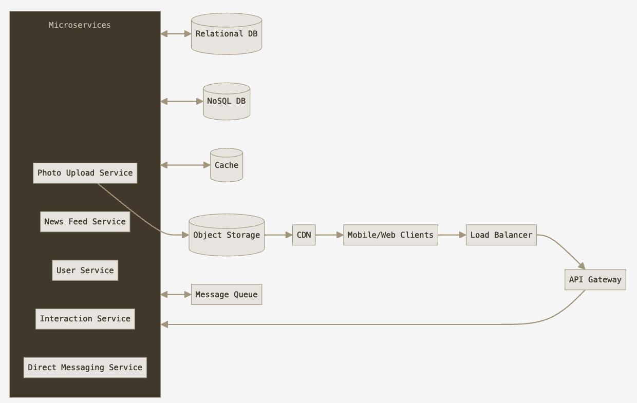 Figure 12.2: High-level system design of our Instagram-like service