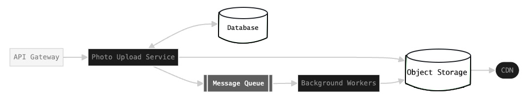 Figure 12.3: Low-level design of the Photo Upload Service