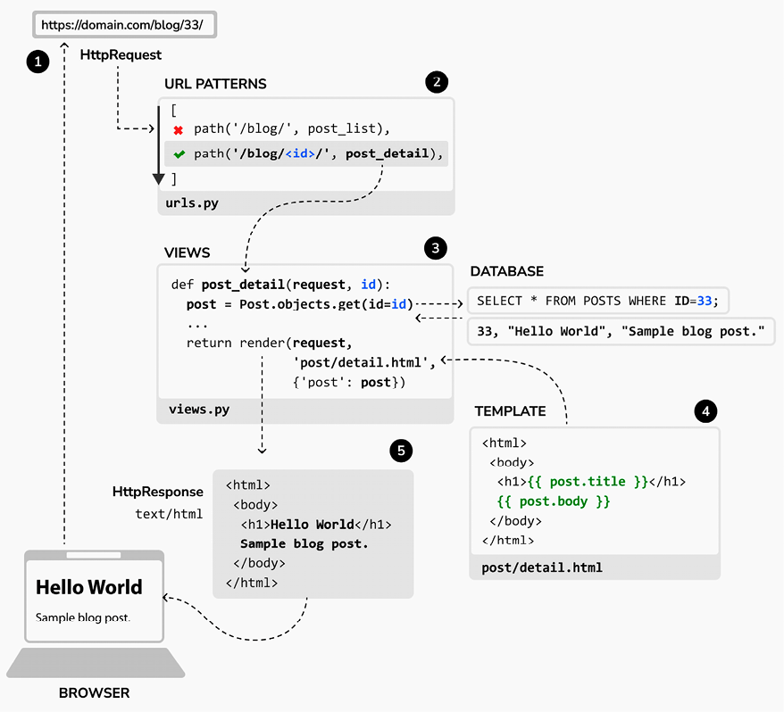 Figure 1.19: The Django request/response cycle