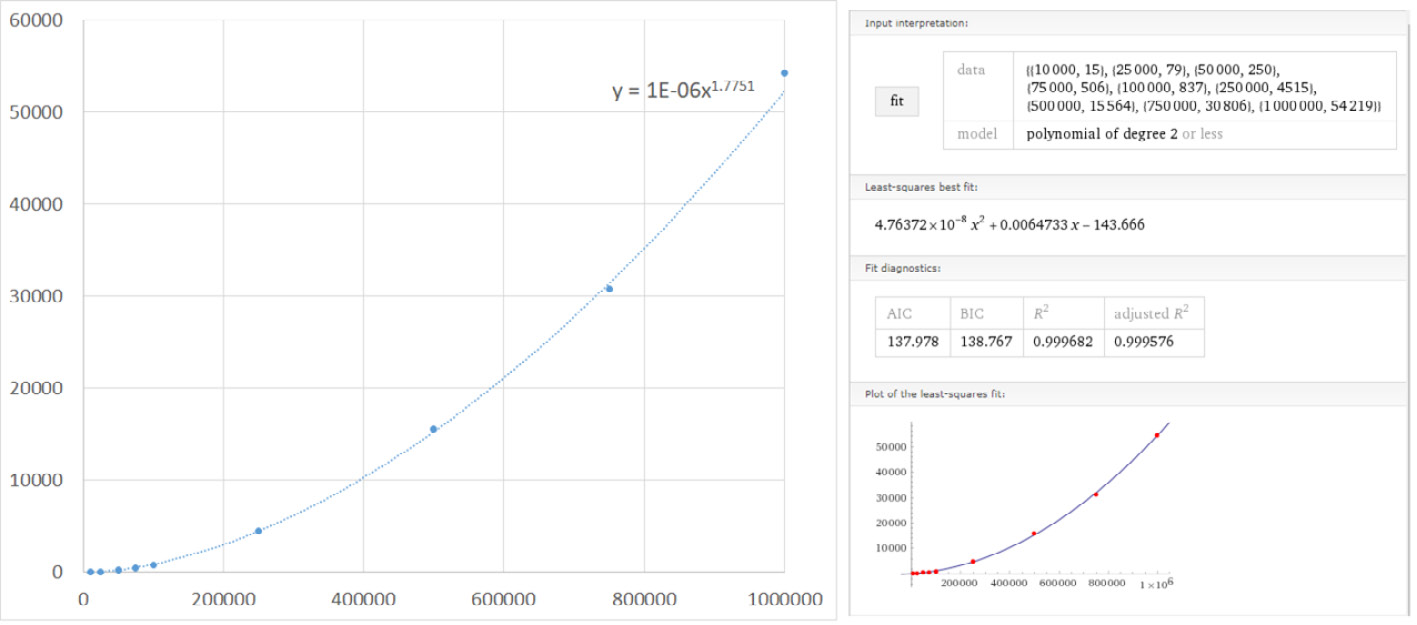 Figure 2.1 – Curve fitting in Excel (left) and Wolfram Alpha (right)