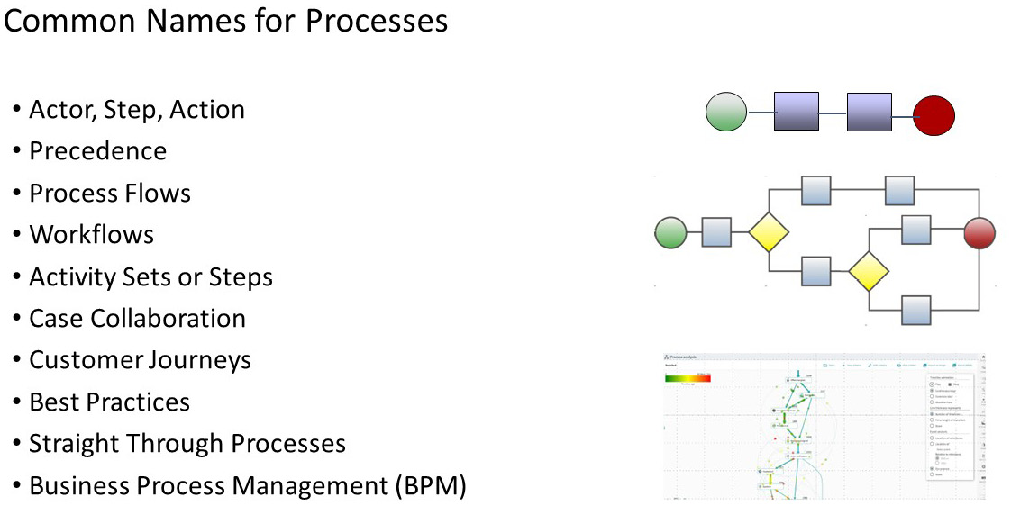 Figure 1.1 – Common names for processes