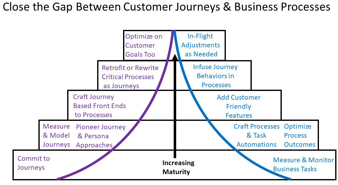 Figure 1.2 – Close the gap between customer journeys and business processes