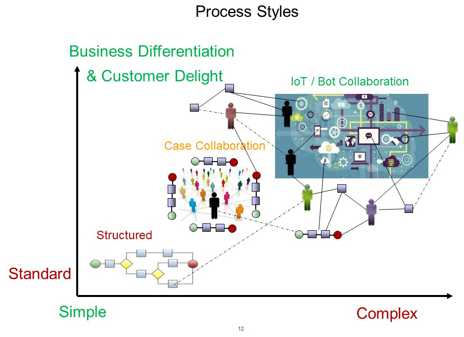 Figure 1.4 – Process styles
