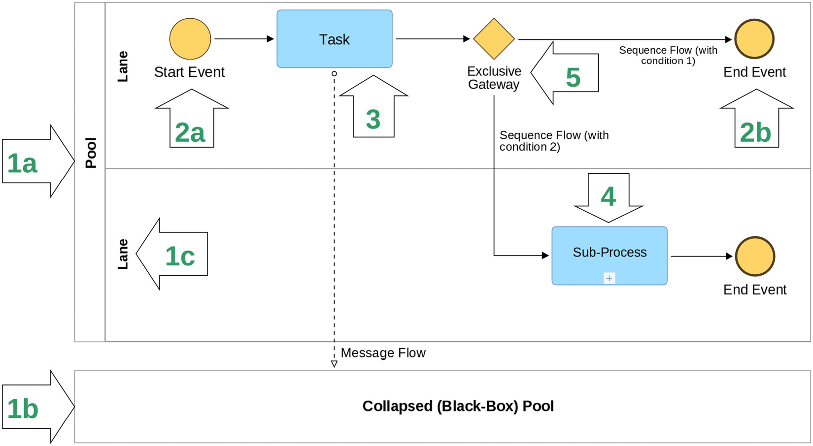 BPMN – What You Need to Know | Practical Business Process Modeling and ...