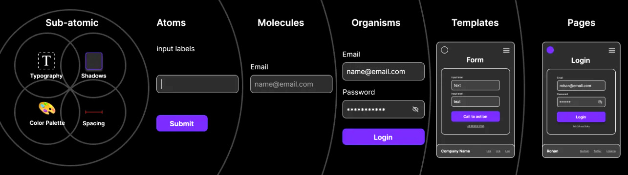 Figure 1.4: Visual explanation of the different levels offered by atomic design (source: https://blog.kamathrohan.com/atomic-design-methodology-for-building-design-systems-f912cf714f53)