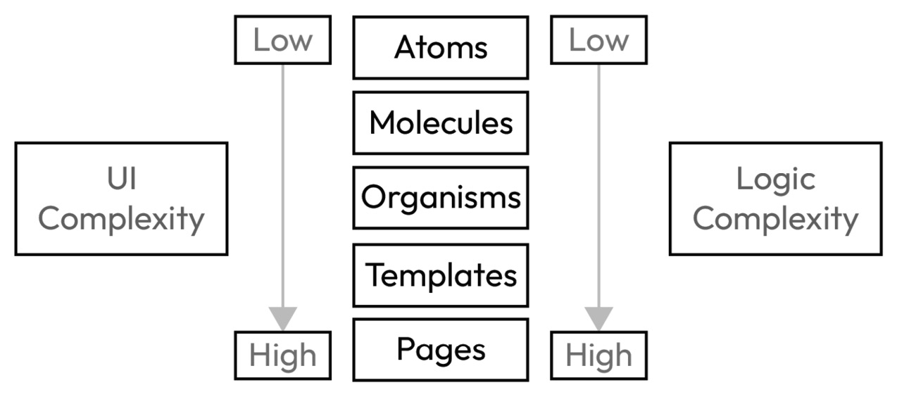 Figure 1.5: Illustration of the level of UI and Logic complexity for each layer