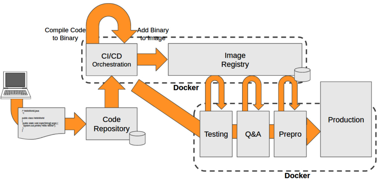 Figure 1.7 – Simplified schema representing a CI/CD workflow example using software containers to deliver applications to production