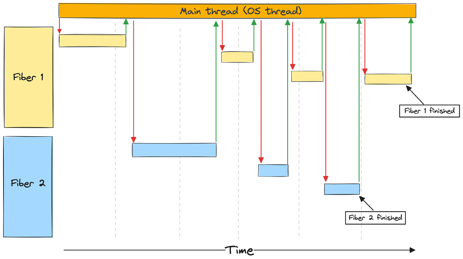 Figure 2.2 – Program flow using fibers/green threads