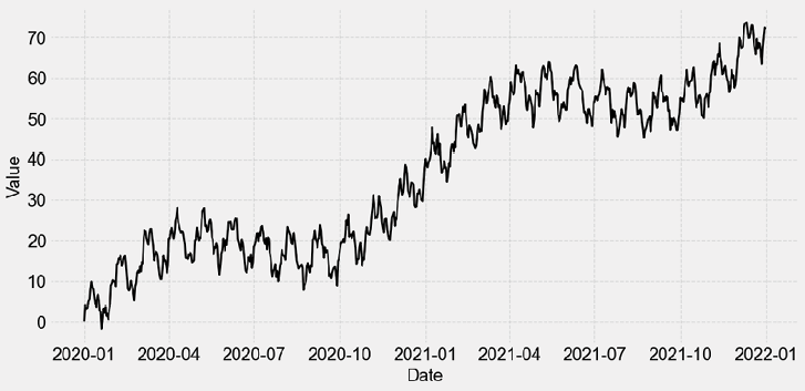 Figure 2.29: Example of a univariate time series