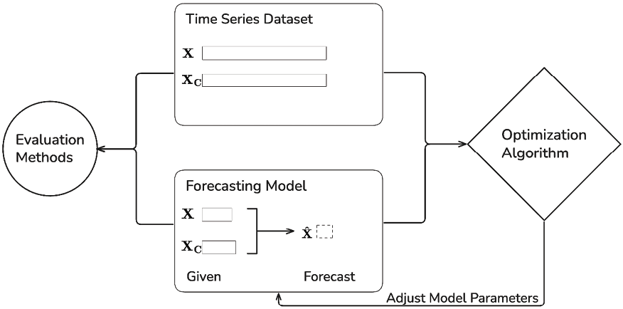 Figure 12.1: Four core components of a time series forecasting system: Dataset, Model, Optimization Algorithm, and Evaluation methods