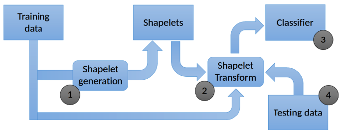 Figure 14.18: Shapelet Classification