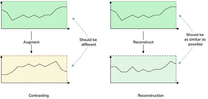 Figure 18.1: Examples of contrastive method and reconstruction method