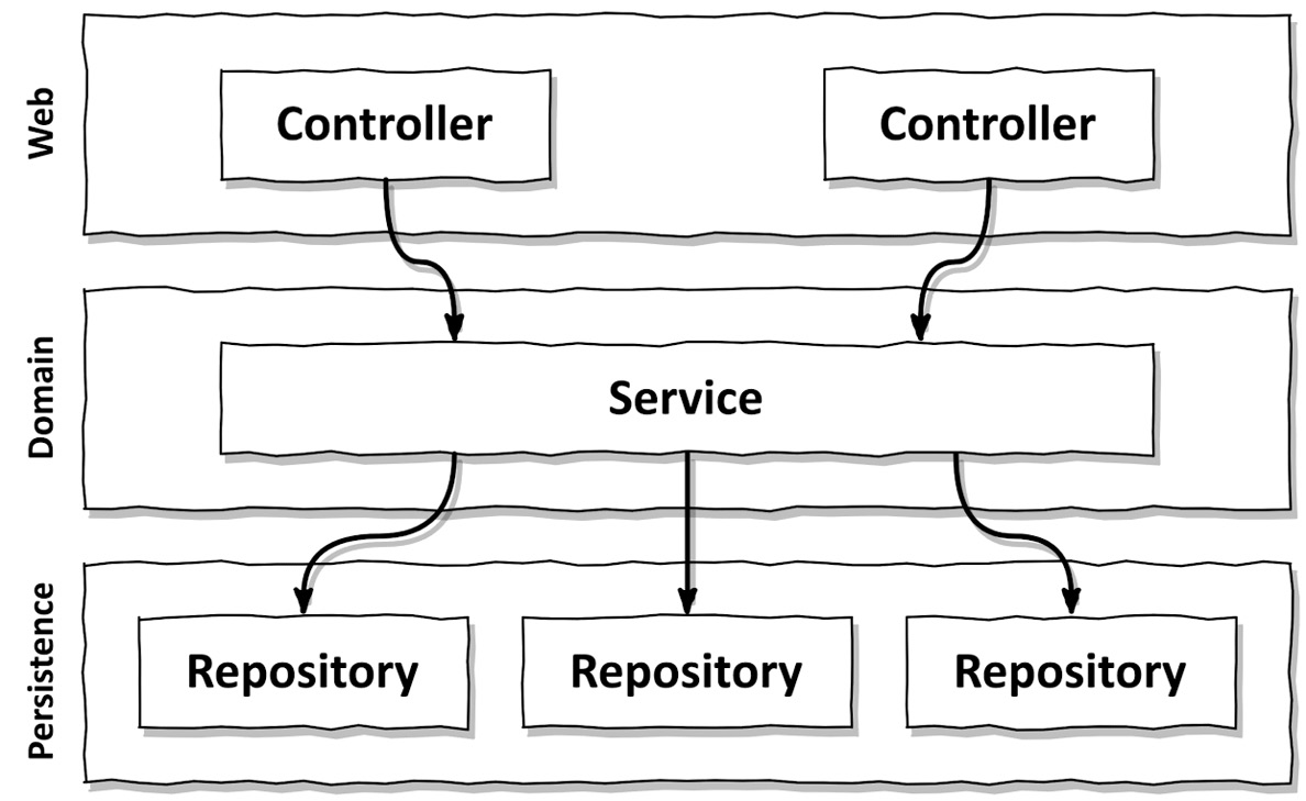 Figure 2.5 – “Broad” services make it hard to find a certain use case within the code base