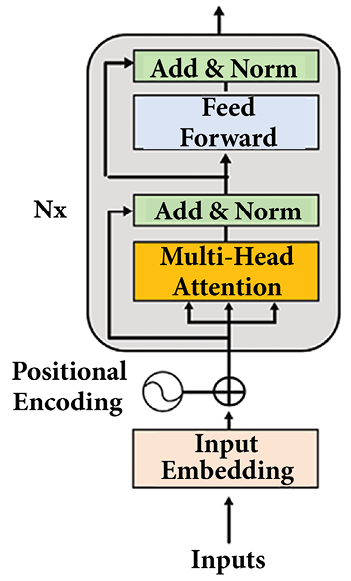 A diagram of a multi-head attention

Description automatically generated with medium confidence