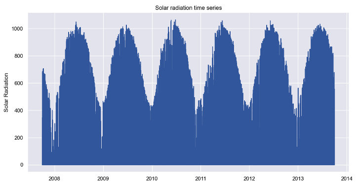 Figure 1.1: Time series plot using seaborn