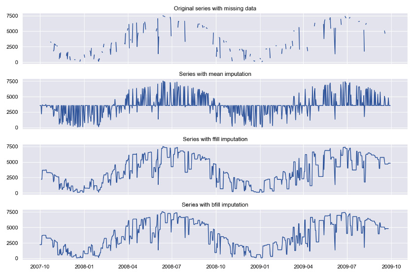 Figure 1.2: Imputing missing data with different strategies