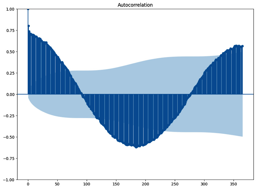 Figure 1.4: Autocorrelation scores up to 365 lags. The oscillations indicate seasonality