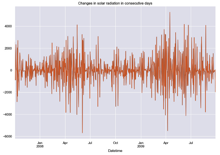 Figure 1.5: Sample of the series of changes between consecutive periods after differencing