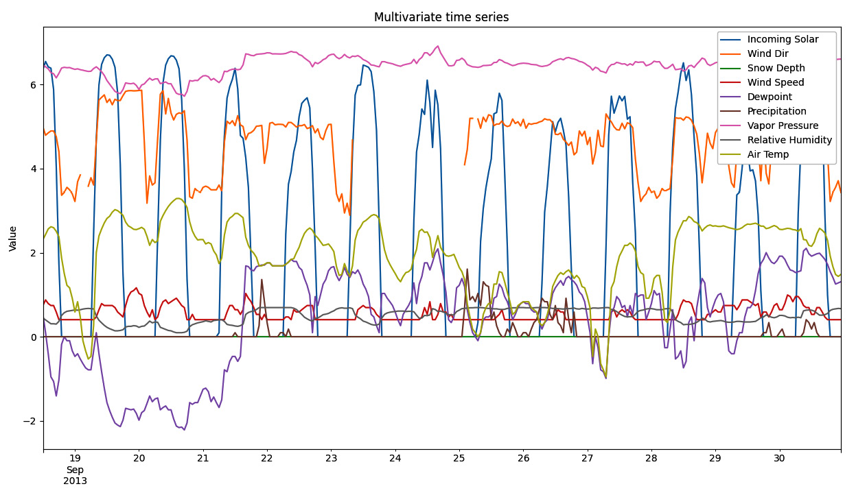 Figure 1.6: Multivariate time series plot