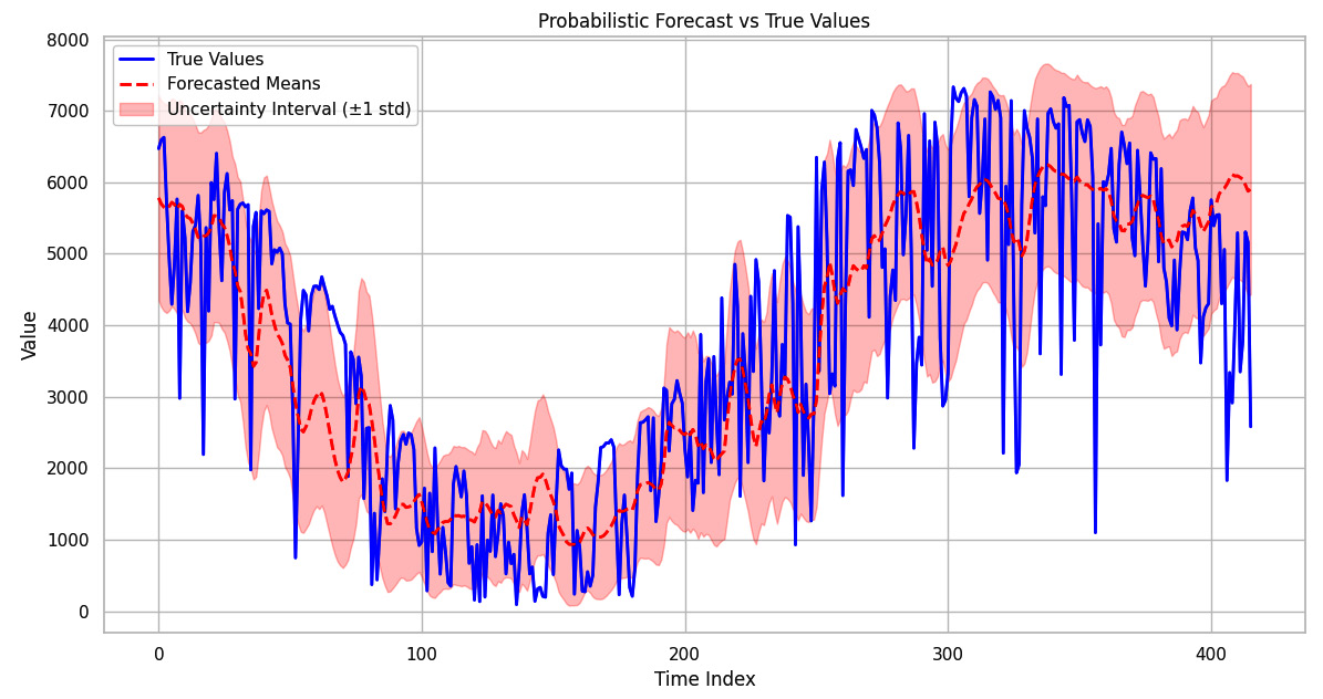 Figure 7.4: Probabilistic forecasts with uncertainty intervals and true values