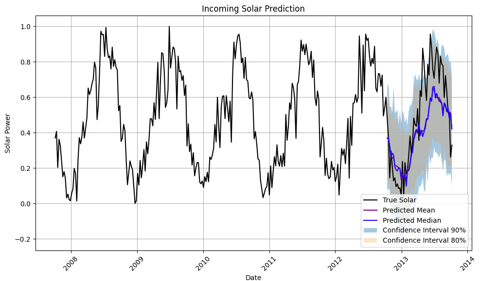 Figure 7.6: DeepAR probabilistic forecast showing the mean prediction and associated uncertainty